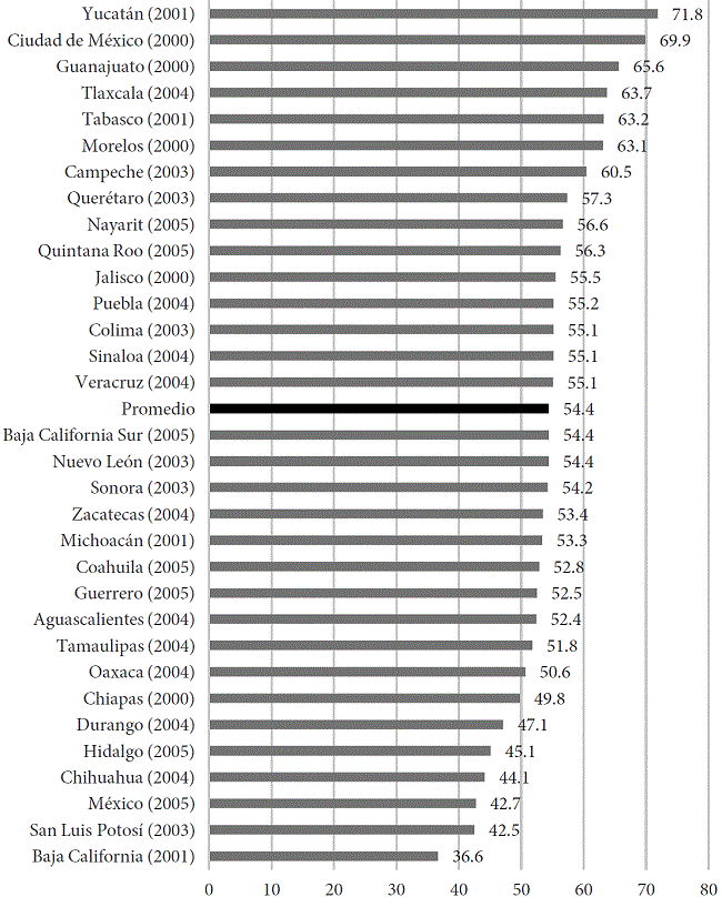 Participaci&oacute;n electoral en elecciones de gobernador G2 (2000-2005)