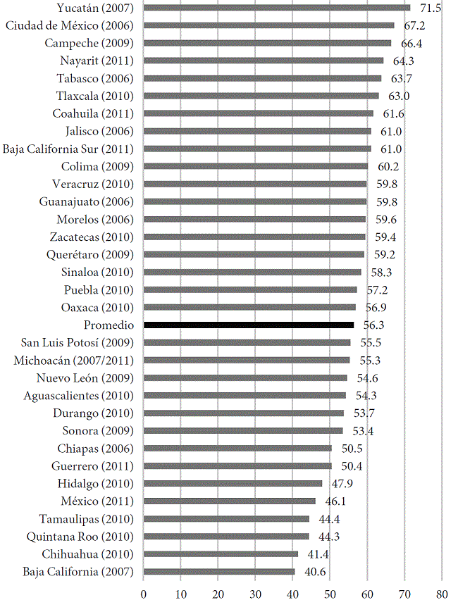 Participaci&oacute;n electoral en elecciones de gobernador G3 (2006-2011) (porcentaje)