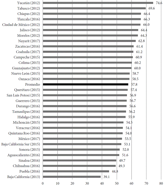 Participaci&oacute;n electoral en elecciones de gobernador G4 (2012-2017)