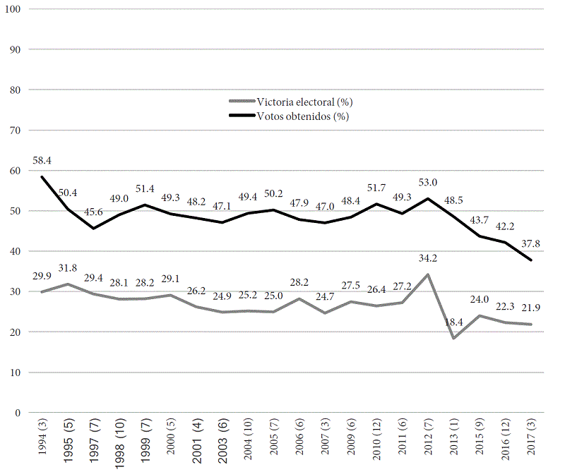 Victoria electoral promedio anual en elecciones para gobernador, 1994-2017 (porcentaje)