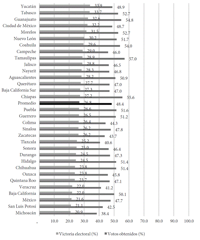 Victoria electoral y votos (porcentaje)