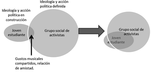 Proceso de incorporación de un joven estudiante a un grupo político estudiantil
