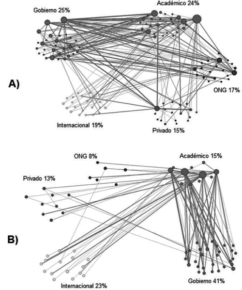 Interacción de subgrupos sectoriales (gobierno, académicos,
organizaciones no gubernamentales (ONG), organizaciones
internacionales y privadas) de las redes de participación de los
Programas de Acción para la Conservación de Especies (PACE)