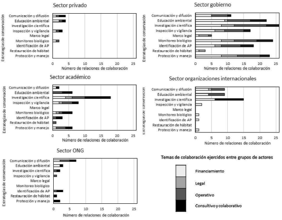Participación de subgrupos sectoriales (gobierno, académicos,
organizaciones no gubernamentales (ONG), organizaciones
internacionales y privadas) en el grupo de trabajo (GT) del Programa
de Acción para la Conservación de Especies (PACE) manatí.