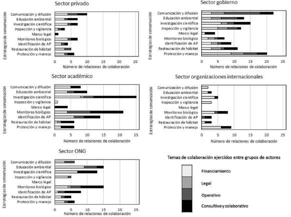 Participación de subgrupos sectoriales (gobierno, académicos,
organizaciones no gubernamentales (ONG), organizaciones
internacionales y privadas) en el grupo de trabajo (GT) del Programa
de Acción para la Conservación de Especies (PACE) jaguar.