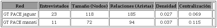 Características generales de las redes de los grupos de trabajo
(GT) de los PACE jaguar y manatí