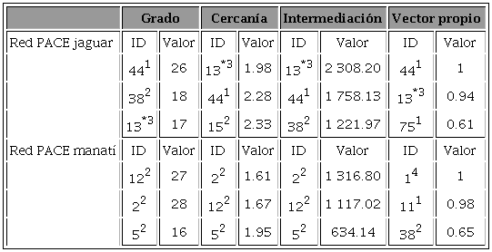 Medidas de centralidad de actores pertenecientes a las redes de
participación de los grupos de trabajo de los PACE jaguar y
manatí.