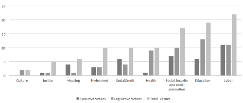 Vetoes in Brazil (1995 - 2010) in Welfare Policy per Category