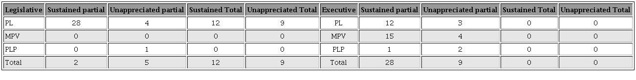 Number of Vetoes of Bills Introduced by the Executive and Legislative Powers