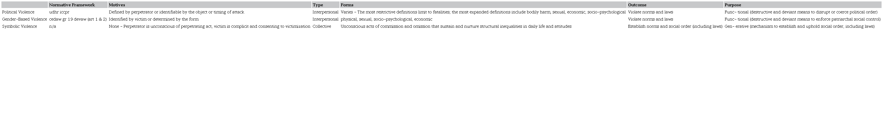 Summary: Political, Gender-Based and Symbolic Violence Compared