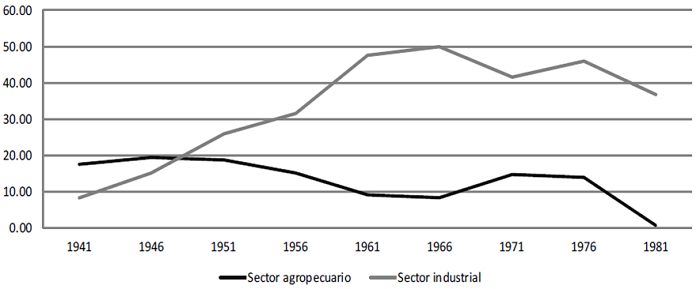 Tendencias de la Inversión Pública en México, 1940-1981: Agricultura e Industria (porcentajes)