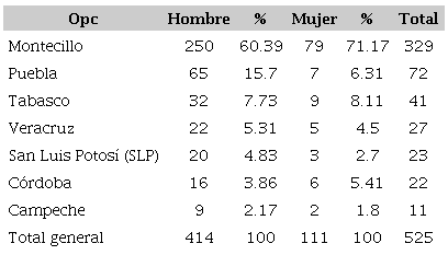 N° de investigadores, por género y por campus analizados. CP 2008-2014