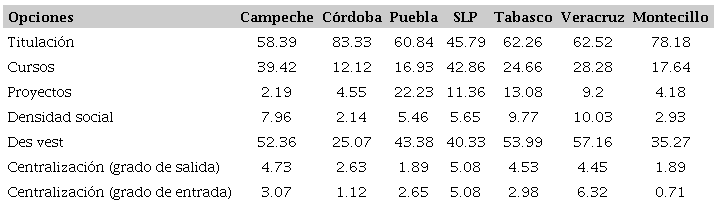 Grado nodal. Estadísticos descriptivos para los 7 campus del Colegio de Postgraduados (2008-2014) (%)