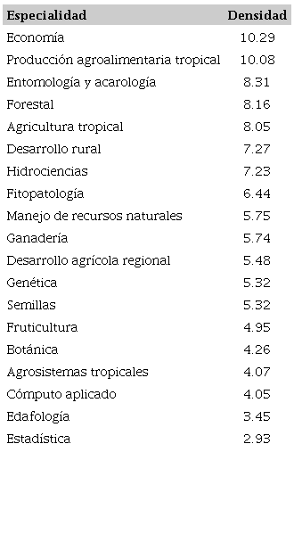 Densidad social por especialidad. CP 2008-2014