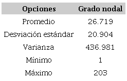 Grado nodal: estadísticos descriptivos