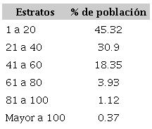 Grado nodal, por estratos, en el CP (2008-2014)