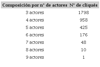 Composición del número de cliqués en el CP (2008-2014)