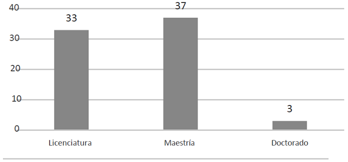 Total de trabajos de investigación con temática y enfoque de género
							por nivel académico, 2010-2019