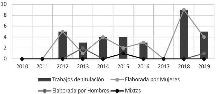 Evolución de los trabajos de titulación con perspectiva de género,
							2010-2019