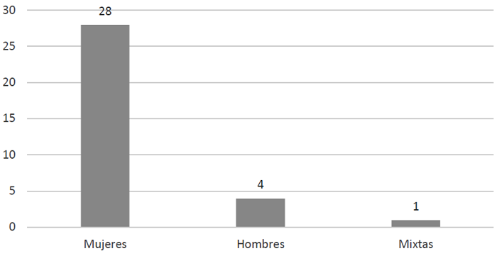 Distribución por sexo de trabajos de titulación con temáticas de
							género en el nivel de licenciatura, 2010-2019