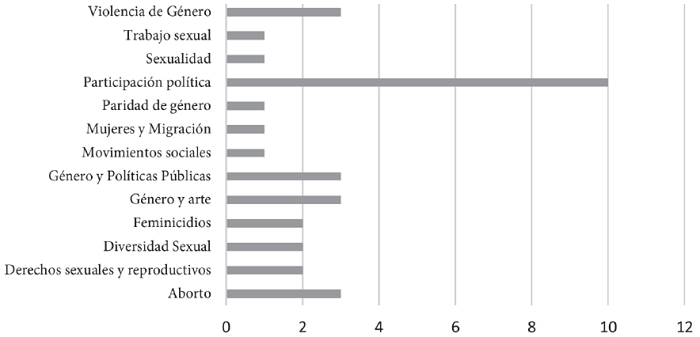 Principales temas de género en los trabajos de titulación a nivel
							licenciatura, 2010-2019