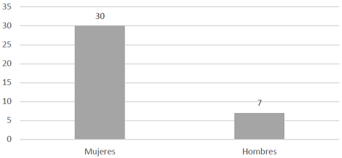 Distribución de la producción de tesis sobre género por sexo en el
							nivel maestría, 2010-2019