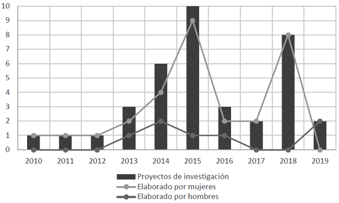 Evolución de la producción académica en temas de género en el nivel
							de maestría, 2010-2019