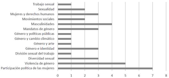 Temas de género en las tesis de maestría, 2010-2019