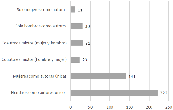 Clasificación de publicaciones por tipo de autoría.
									RMCPYS, 2010-2020