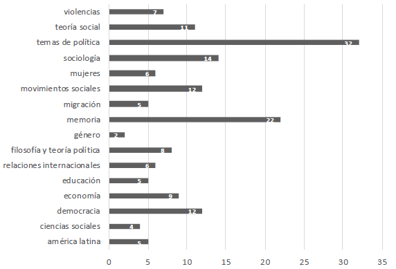 Temas abordados por mujeres en los artículos.
									RMCPYS, 2010-2020