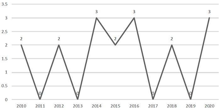 Años de publicación de artículos con temas de género.
									RMCPYS, 2010-2020