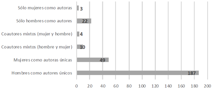 Clasificación de publicaciones por tipo de autoría. Revista
									Estudios Políticos, 2010-2020