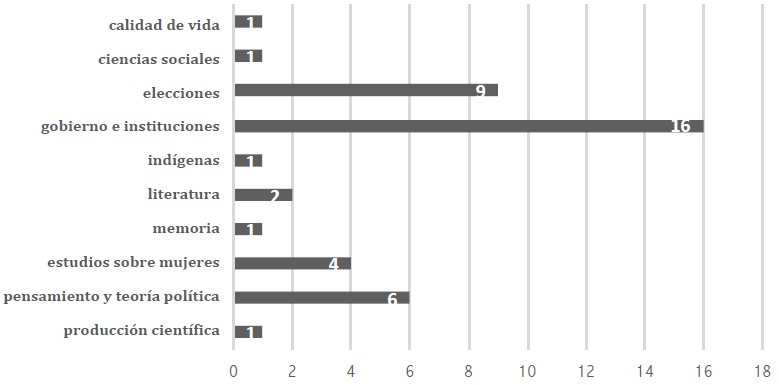 Temas abordados por mujeres en la revista Estudios
									Políticos, 2010-2020