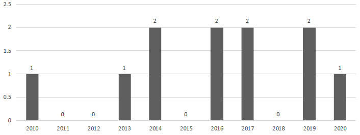 Años de publicación de artículos con temas de género.