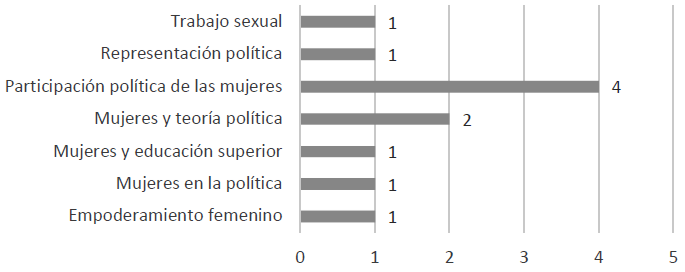 Temas de género en los artículos de la revista Estudios
									Políticos, 2010-2020