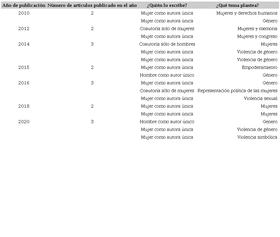 Artículos publicados que abordan temas de género. RMCPYS, 2010-2020