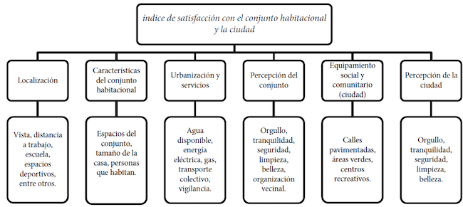 Componentes del &iacute;ndice de satisfacci&oacute;n con el conjunto habitacional y la ciudad