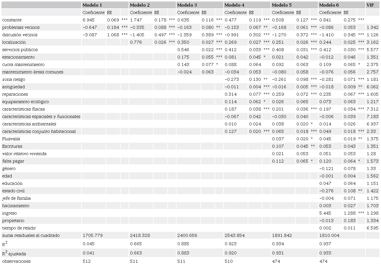 Resultados de la estimaci&oacute;n por m&iacute;nimos cuadrados generalizados