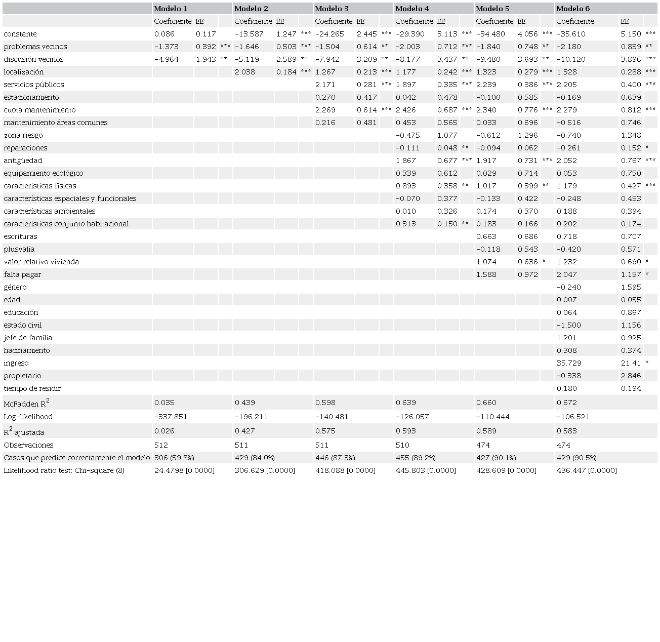 Resultados de la estimaci&oacute;n por logit