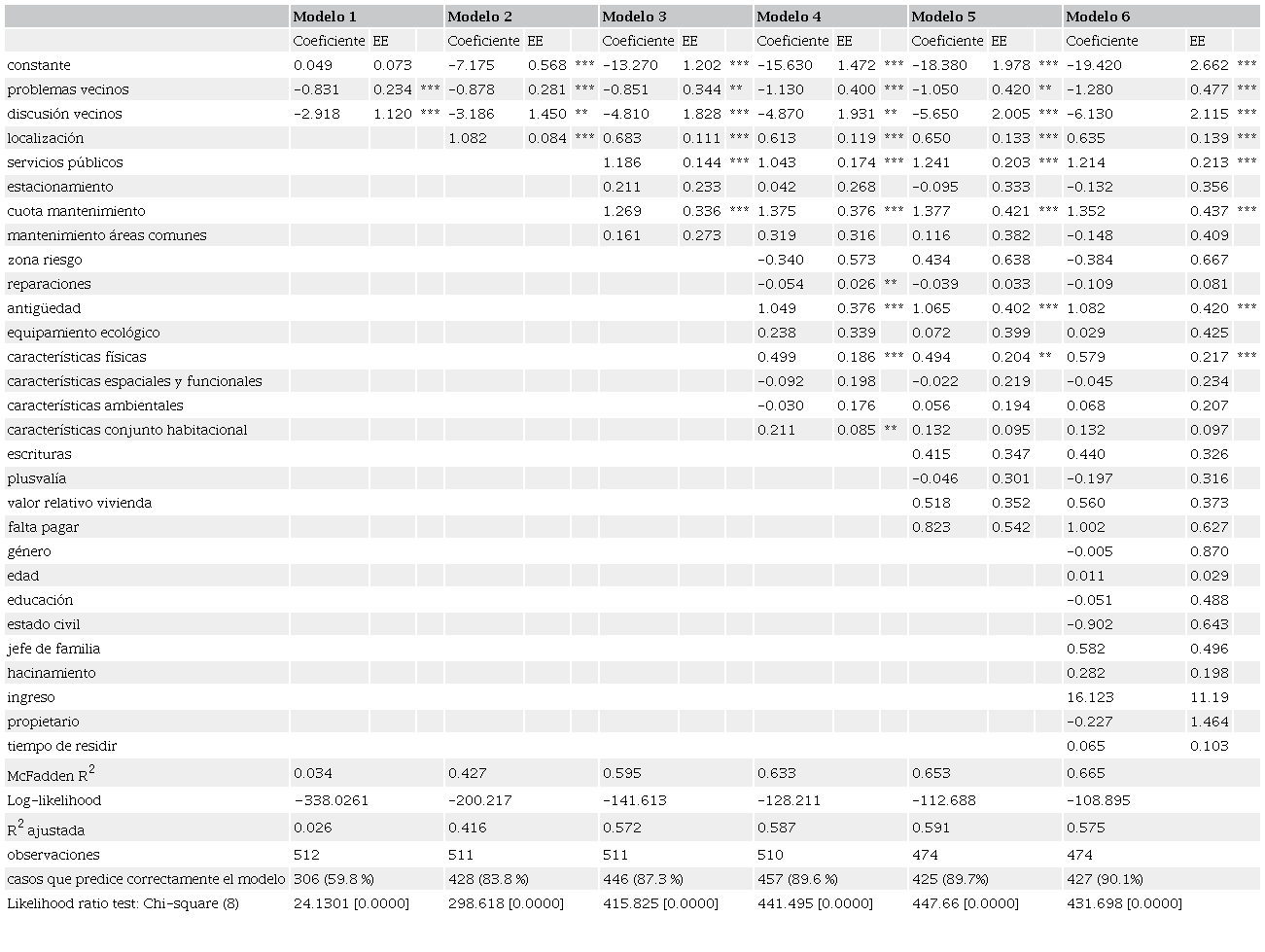 Resultados de la estimaci&oacute;n por probit
