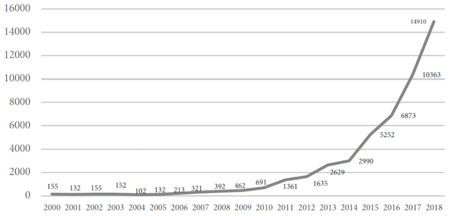 N&uacute;mero de tomas clandestinas 2000-2018