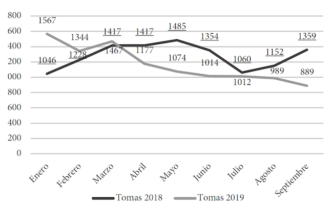 Comparativo de n&uacute;mero de tomas clandestinas 