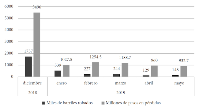 Volumen de combustible robado y quebranto econ&oacute;mico (primer semestre 2019)