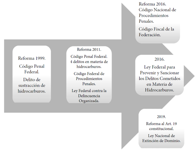 Evoluci&oacute;n de la acci&oacute;n normativa en contra del robo de hidrocarburos