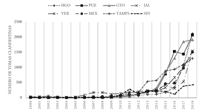 Evoluci&oacute;n de tomas clandestinas en los estados con mayor incidencia (2000-2018)