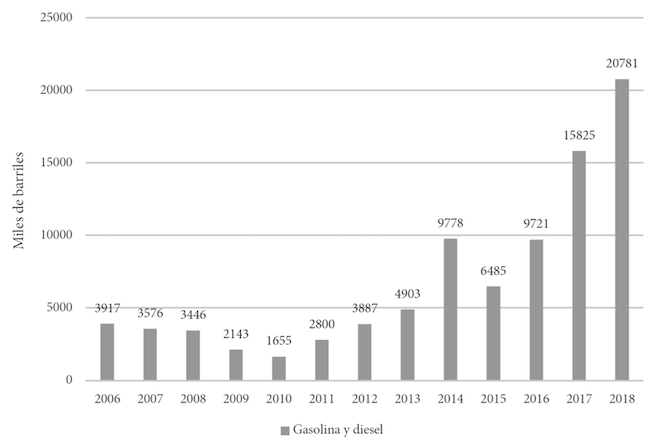Volumen faltante en ductos (en miles de barriles), 2006-2018