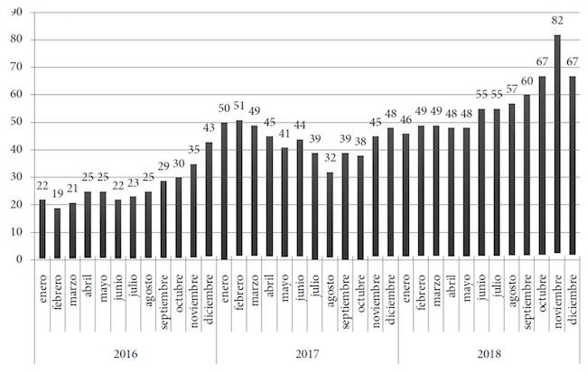 Promedio mensual de barriles robados por d&iacute;a, 2016-2018 (miles de barriles)