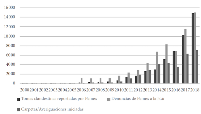 Tomas clandestinas, denuncias de Pemex y carpetas de investigaci&oacute;n iniciadas (2000-2018)