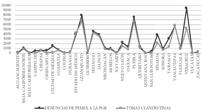 Tomas clandestinas acumuladas reportadas por Pemex y denuncias a la PGR por entidad federativa, 2000-2018 