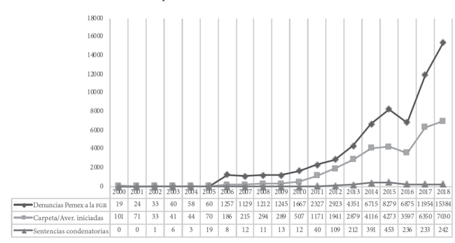 Acci&oacute;n penal contra el robo de combustible